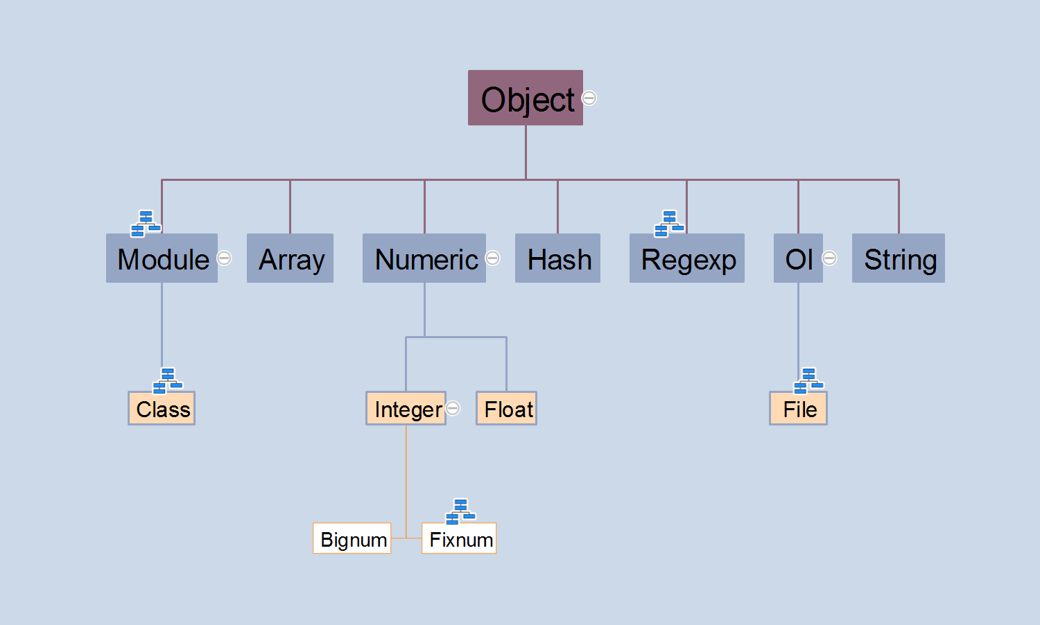 The type hierarchy tree