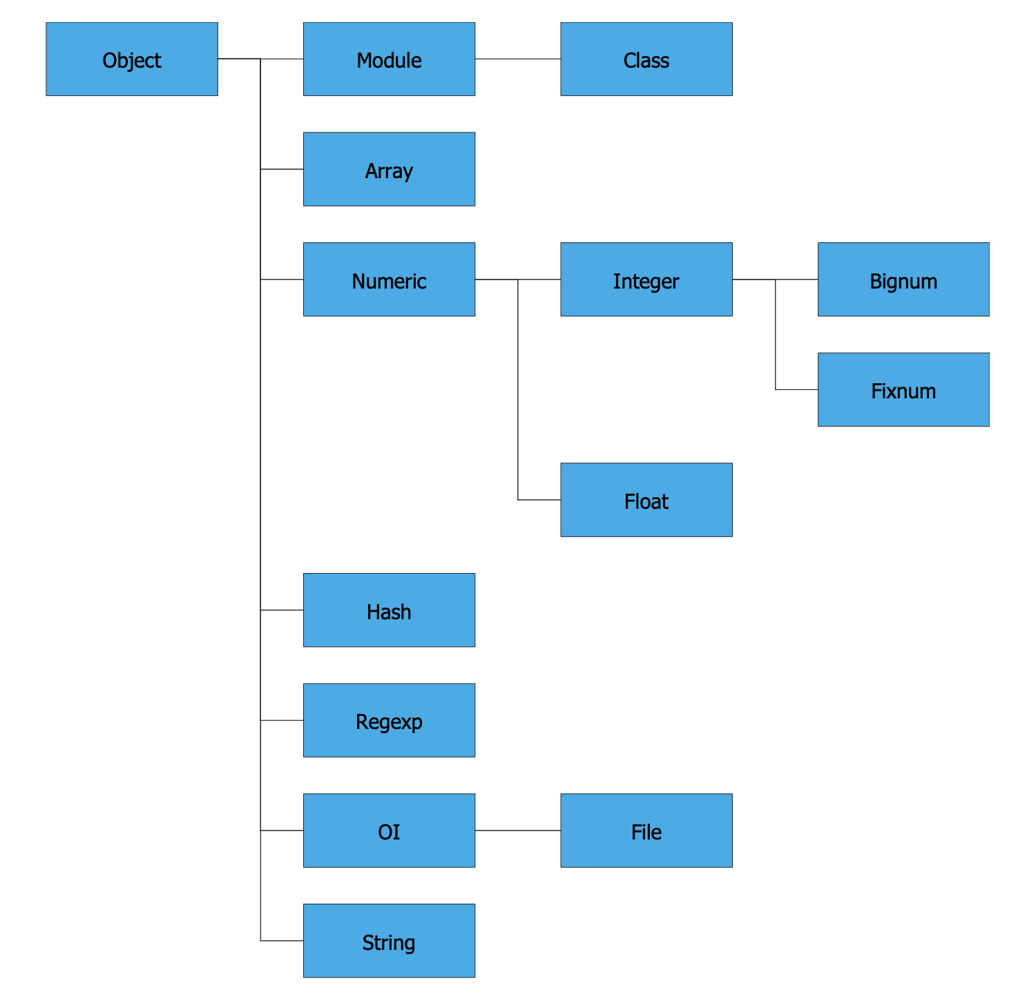 The type hierarchy tree