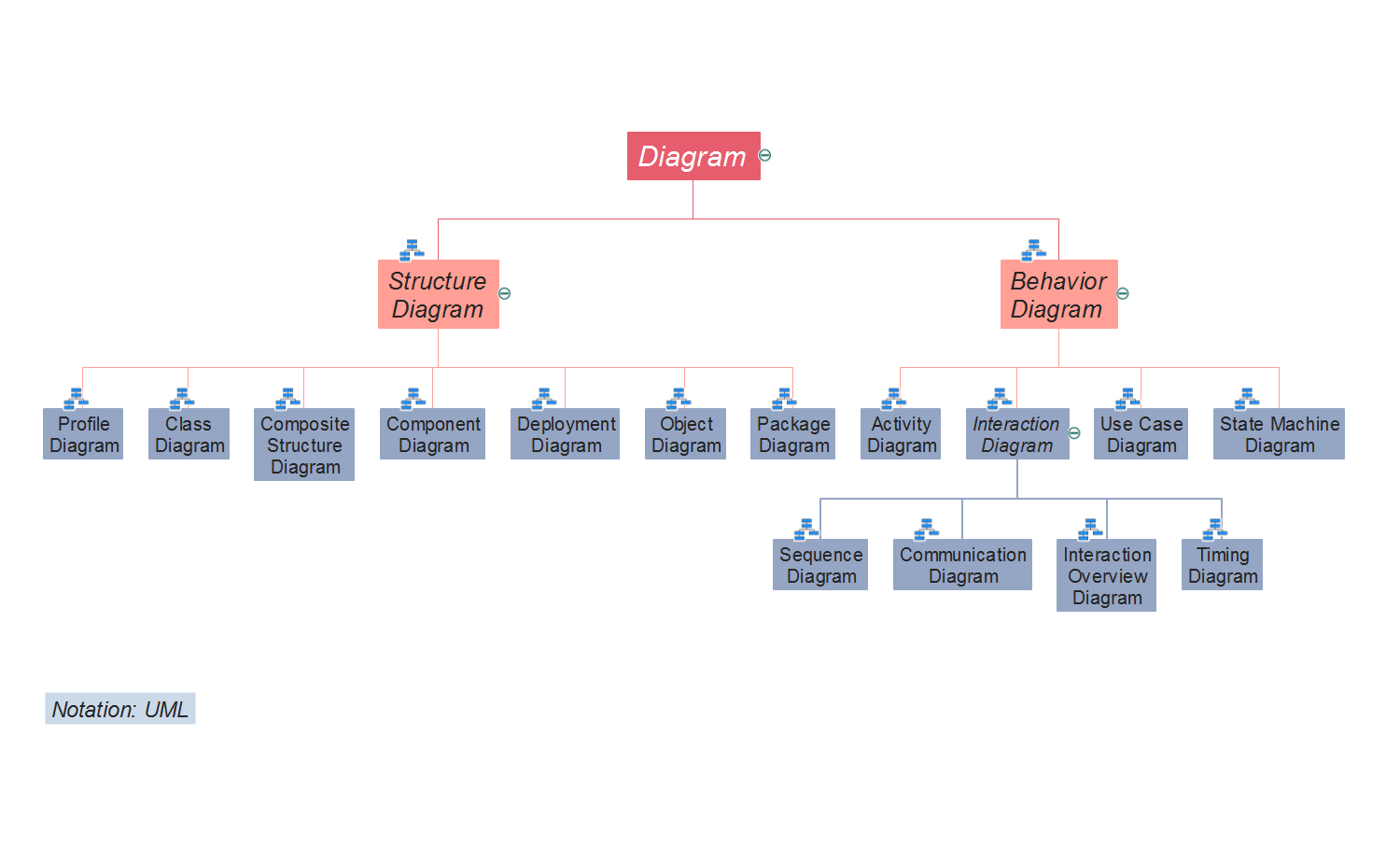 The type hierarchy tree