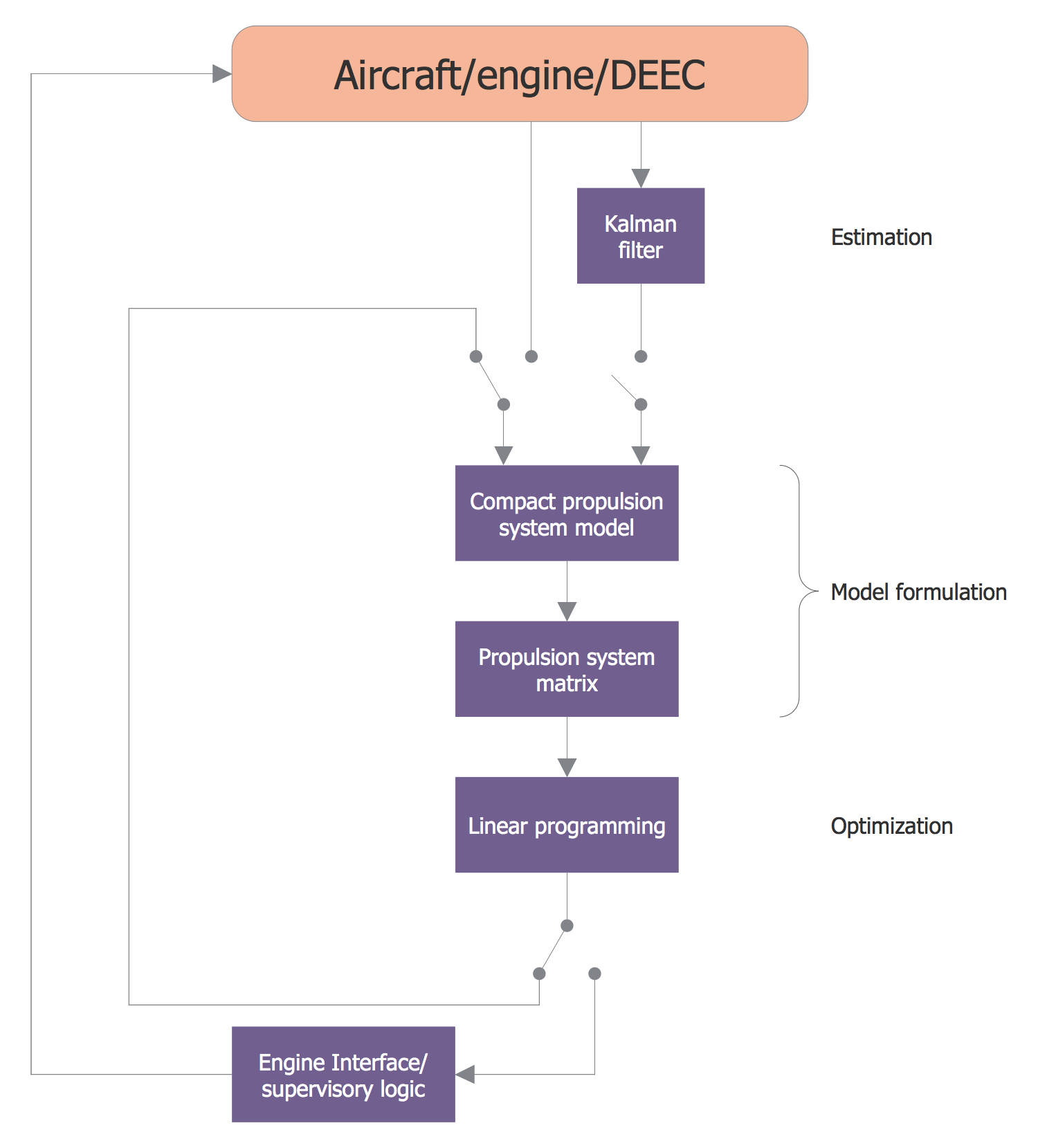 Control Flow Diagram Performance Seeking