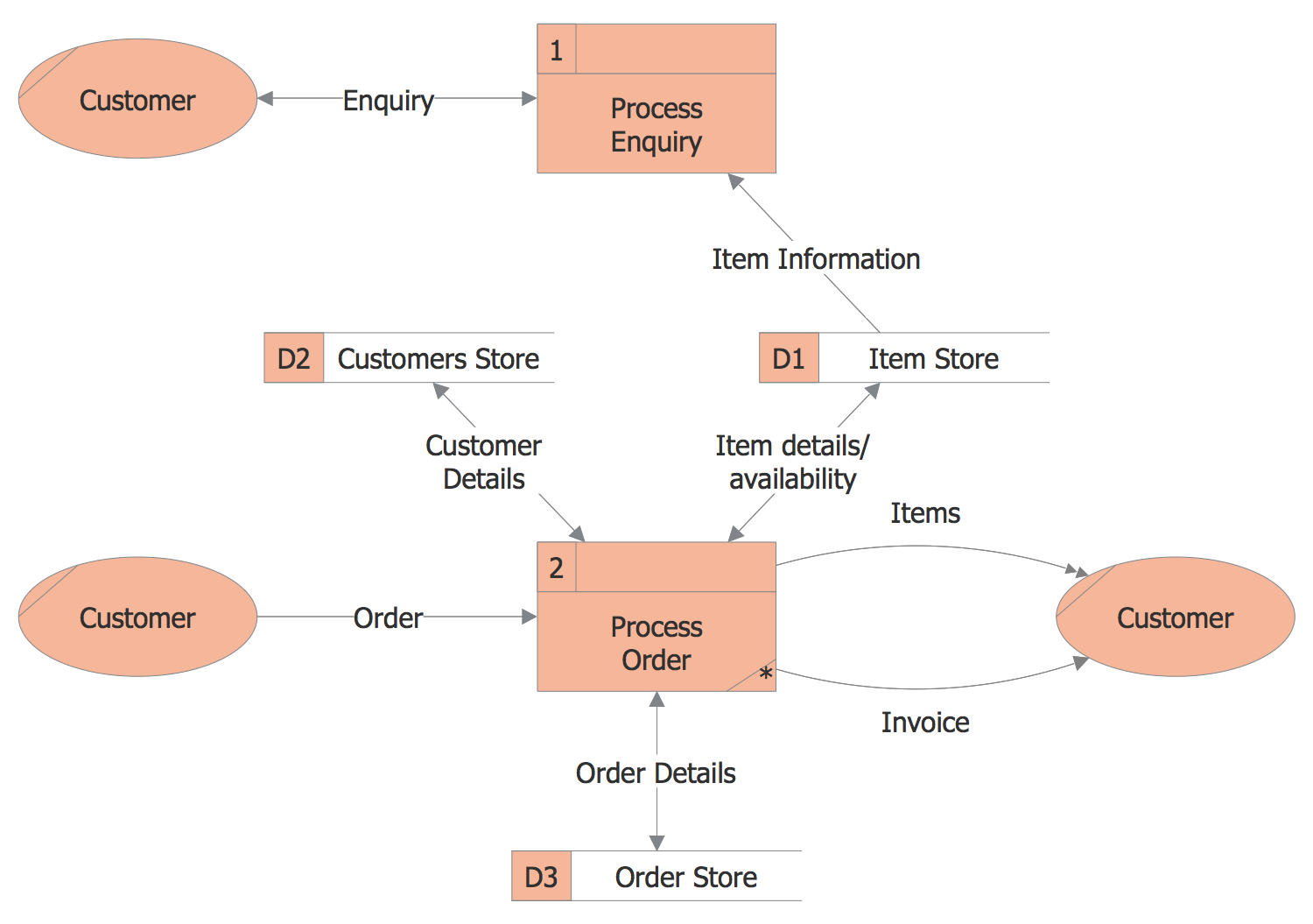 basic business process model example