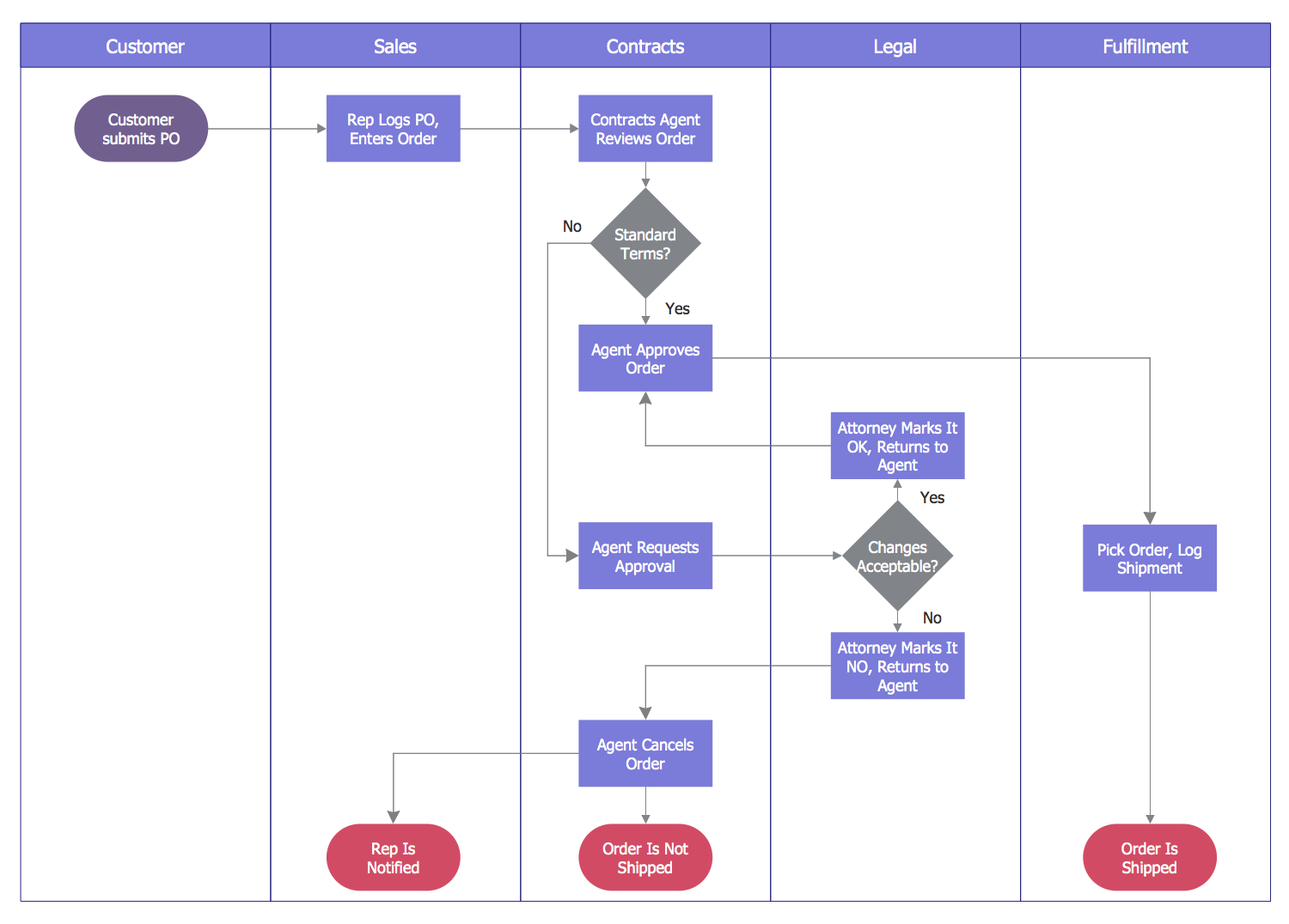 Swimlane Diagram Approvals