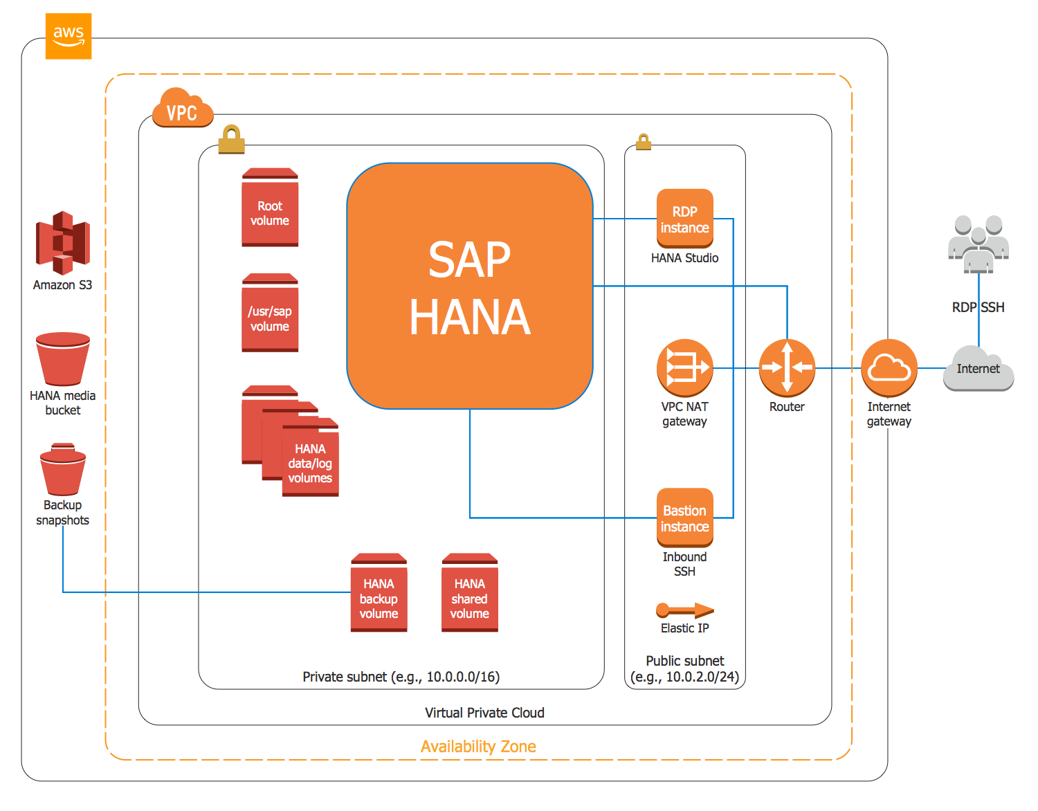 SAP HANA on AWS