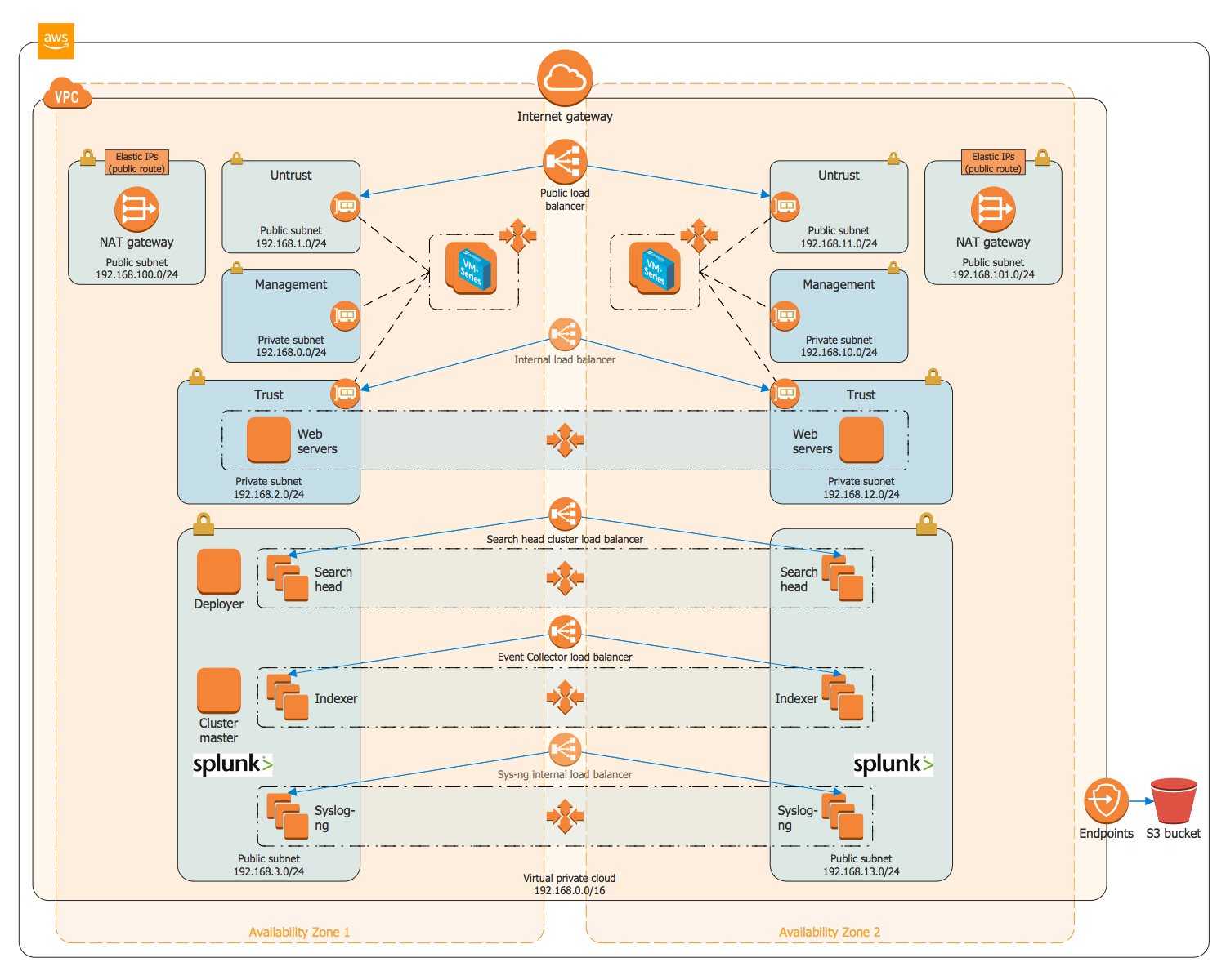 grid data semantic Diagrams ConceptDraw.com  Architecture Solution AWS