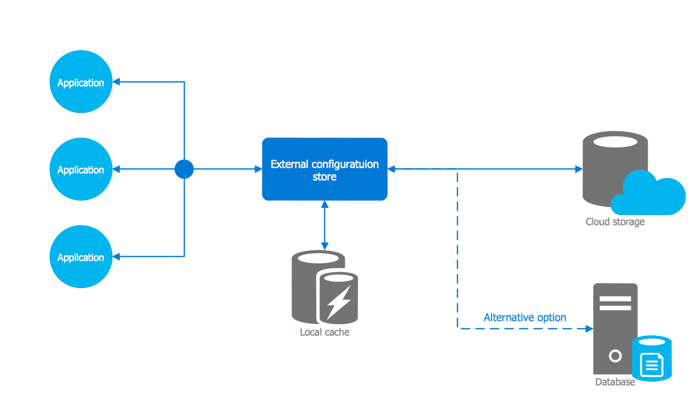 External Configuration Store Pattern