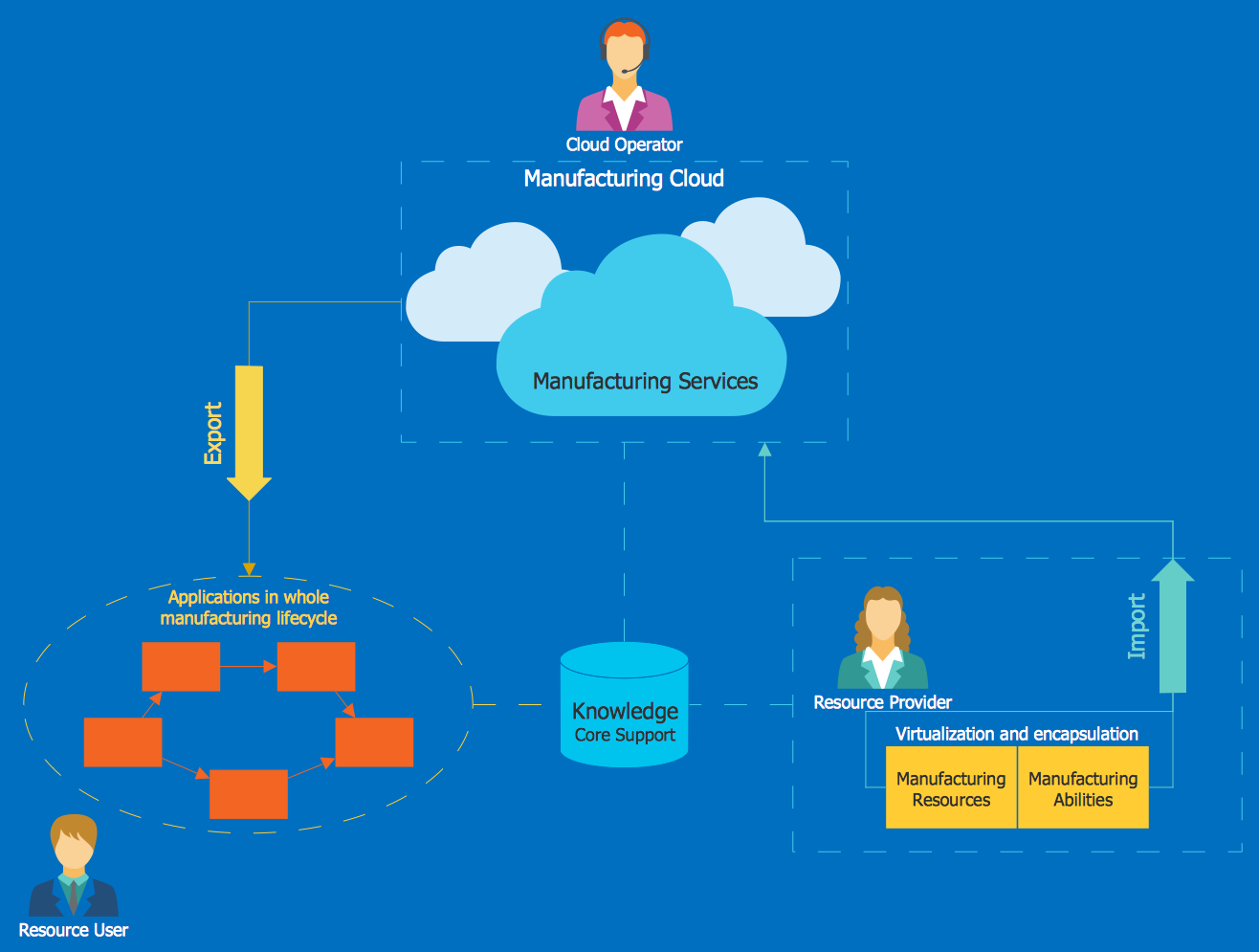 Диаграмма облаков. Облачные технологии диаграмма. Диаграмма платформа. Cloud Manufacturing.