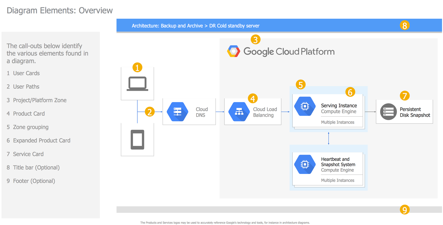 Diagram Elements Overview