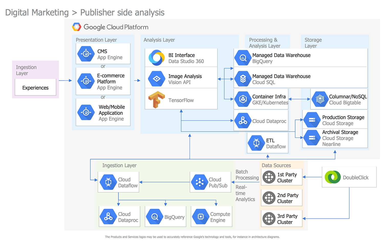 Digital Marketing Publisher Side Analysis