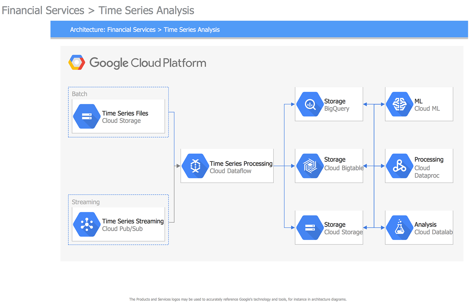 Financial Services, Time Series Analysis