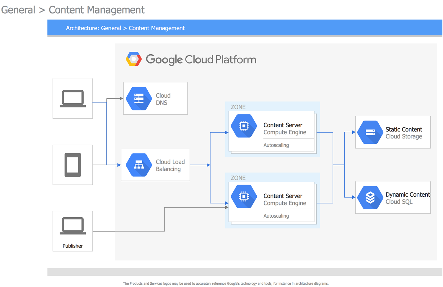 Google Cloud Platform | ConceptDraw.com