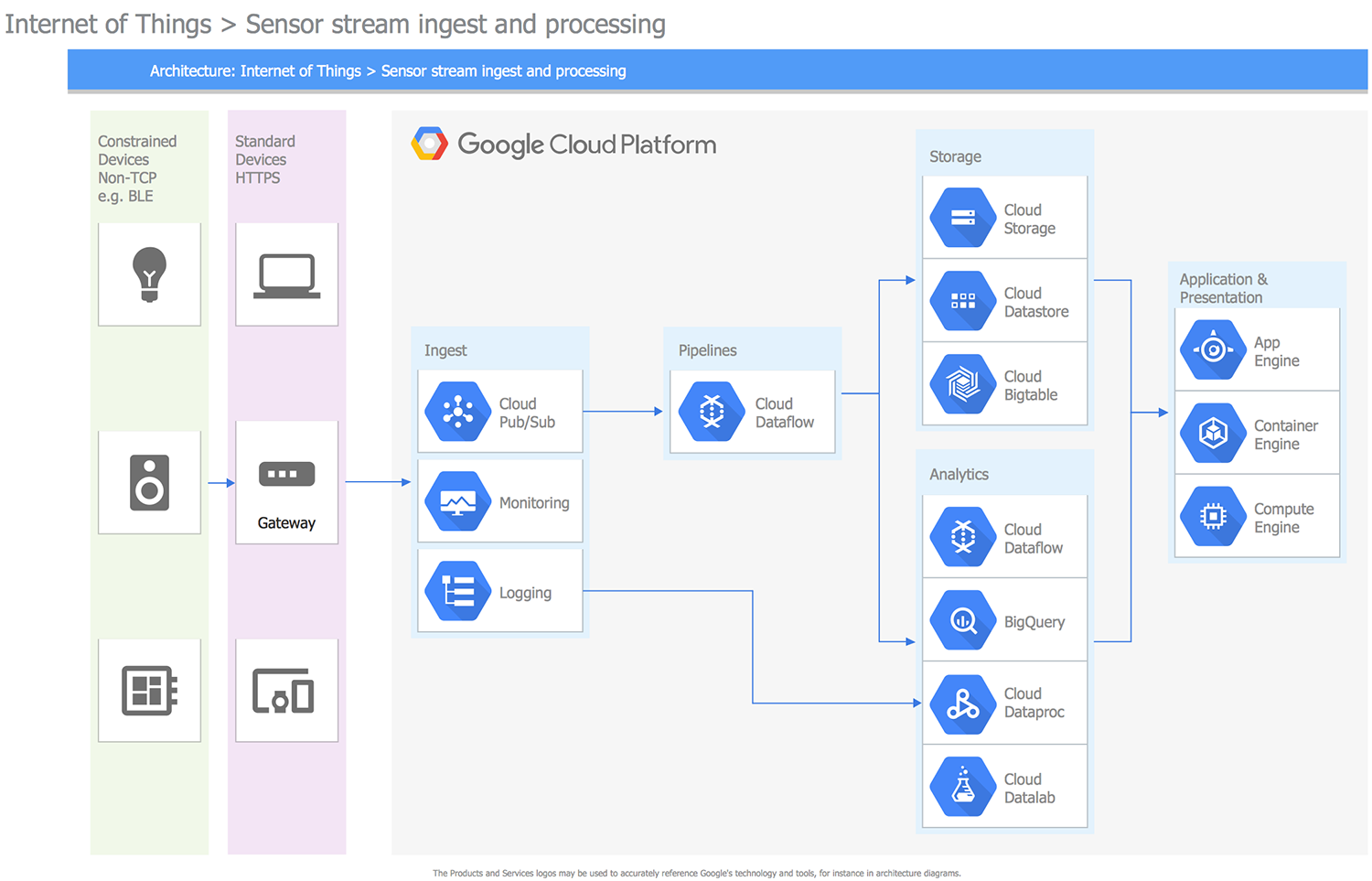 Things Sensor Stream, Ingest and Processing