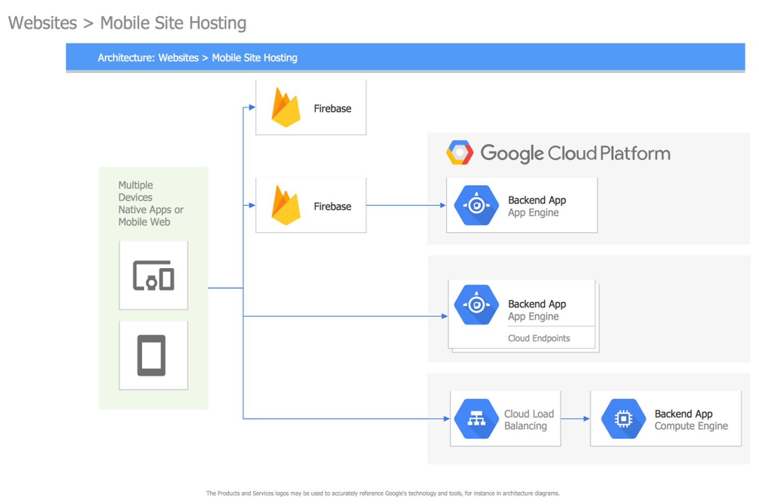 Google Cloud Platform Conceptdraw Com Images, Photos, Reviews