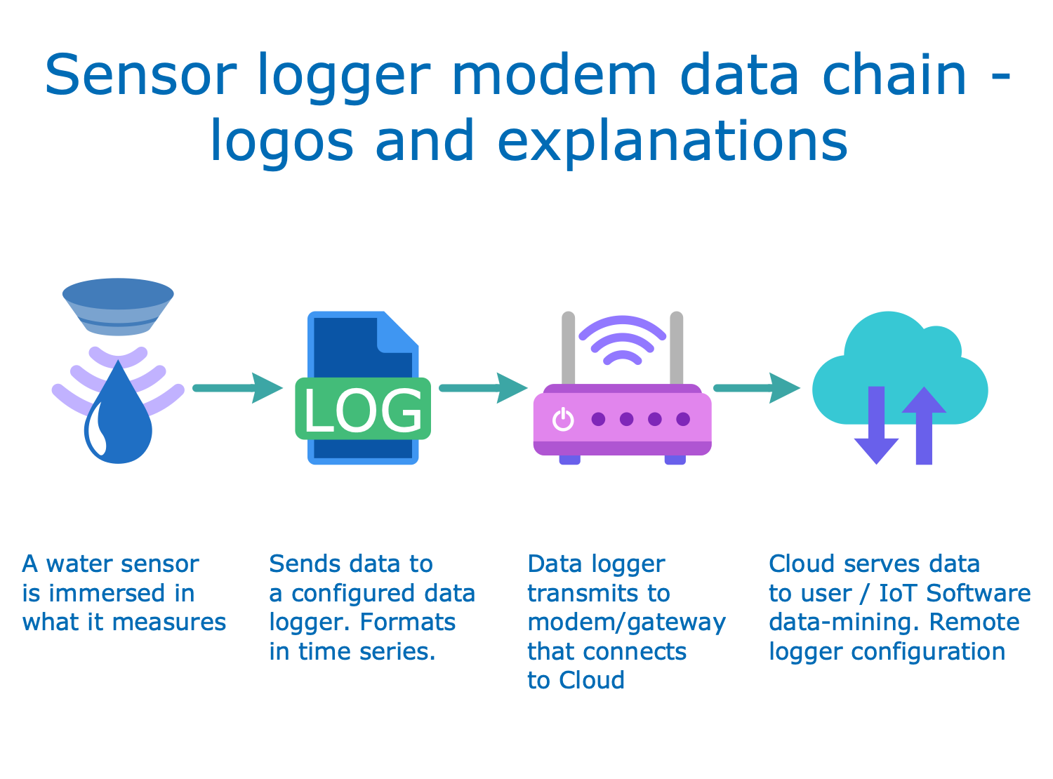 Enterprise IoT Data Chain Cycle