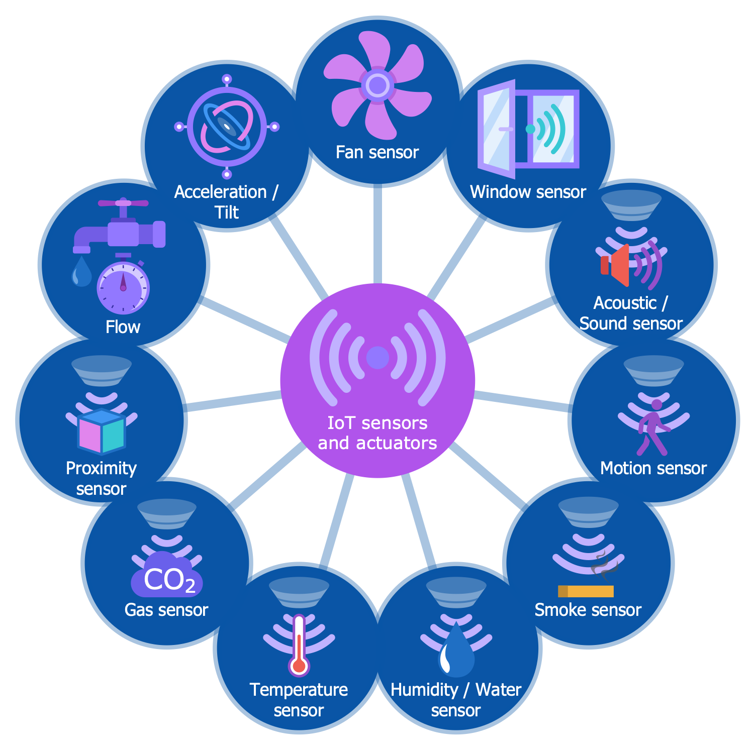 IoT Sensors and Actuators