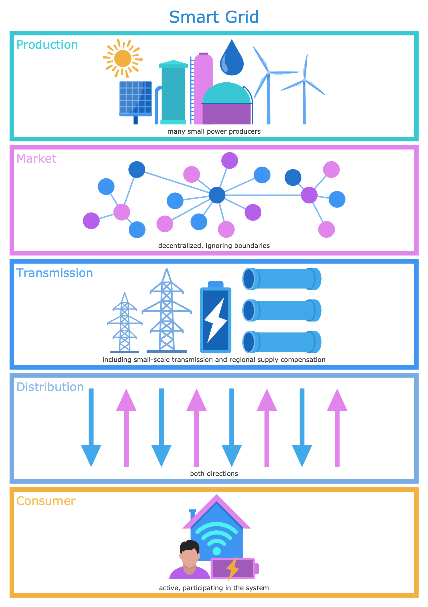 Smart Grid