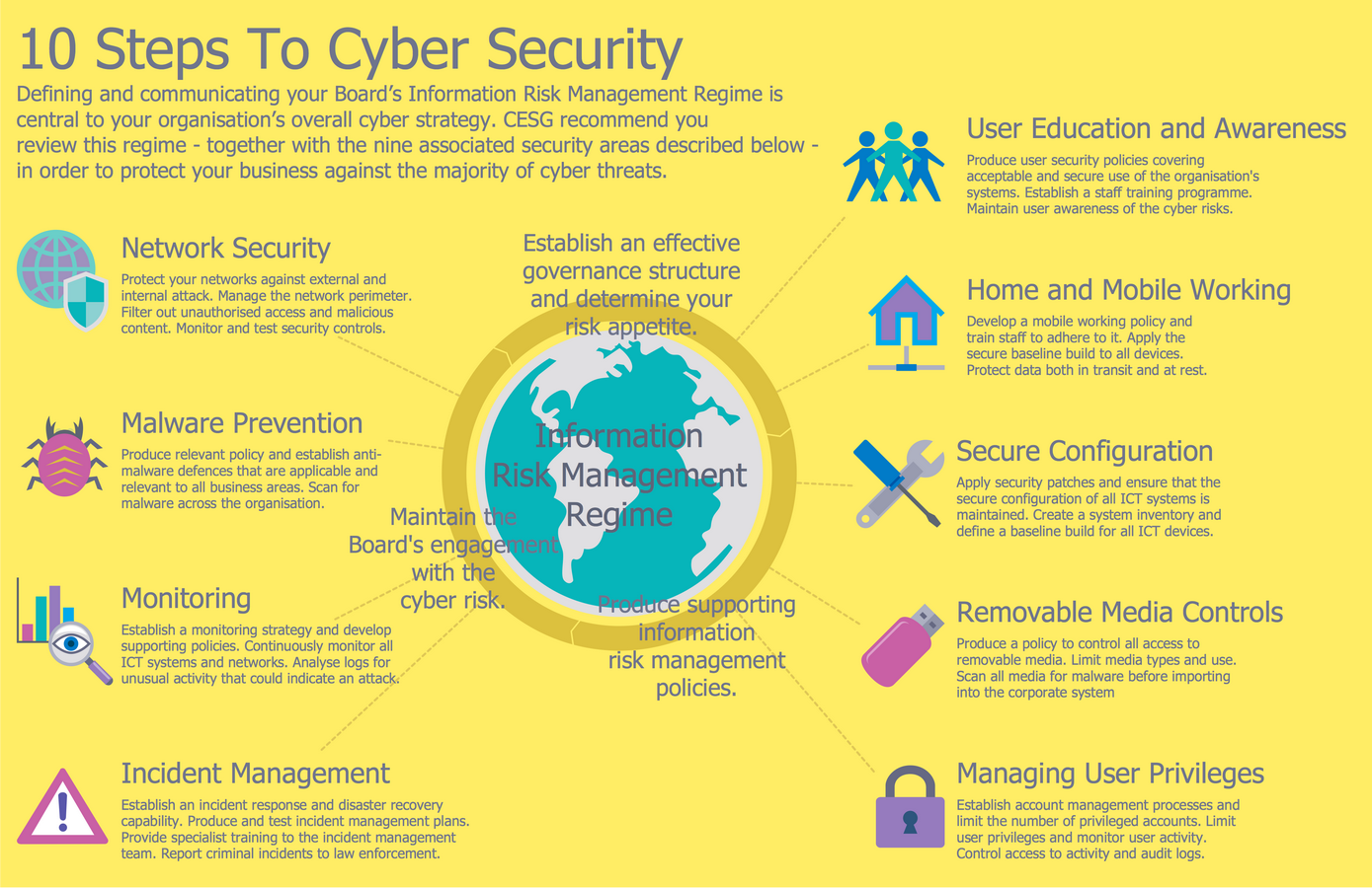 10 Steps to Cyber Security Infographic