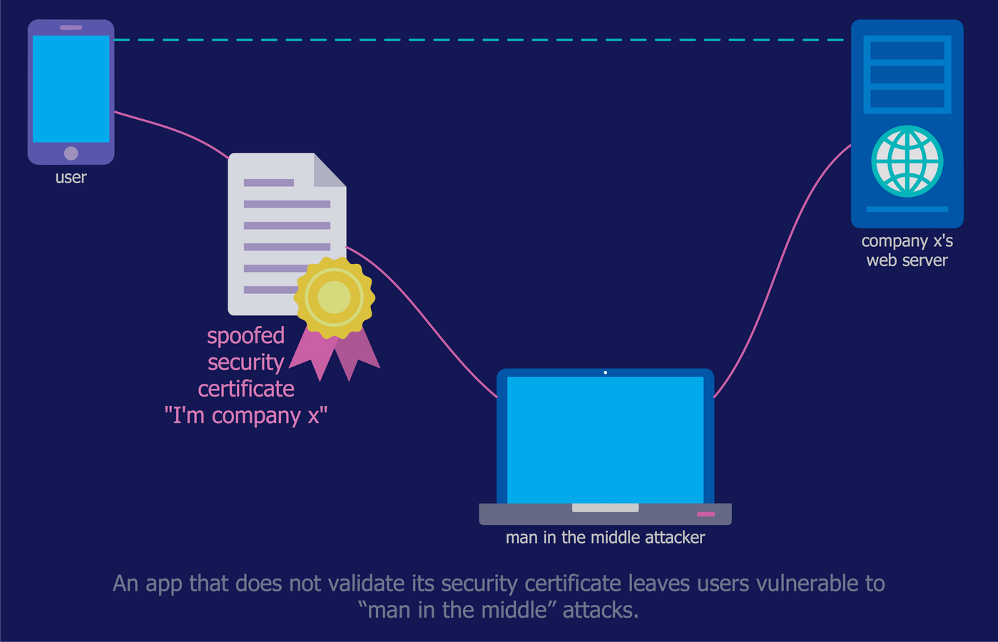 Mobile App Security