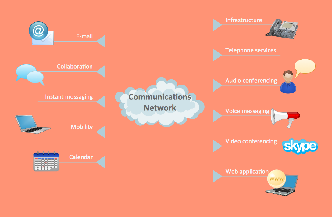 Computer Commucations Example - Unified Communications