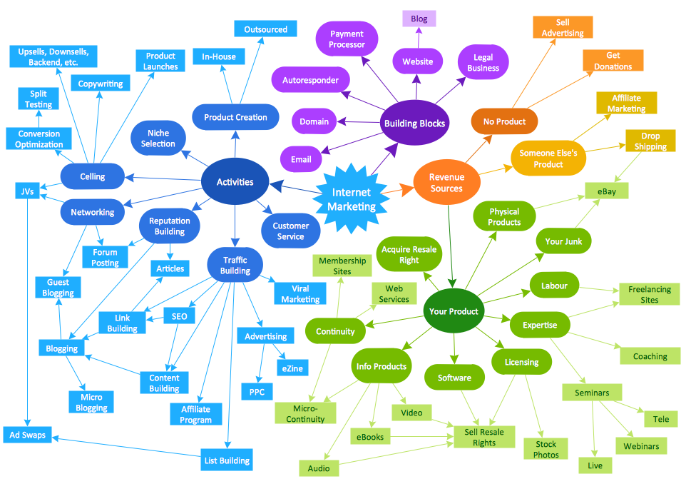 Concept Map — Internet Marketing