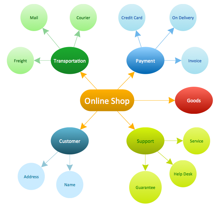Concept Map — Online Shop