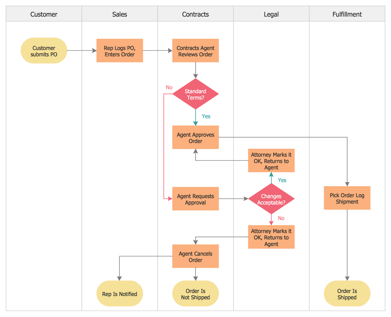 Cross-functional flowchart example