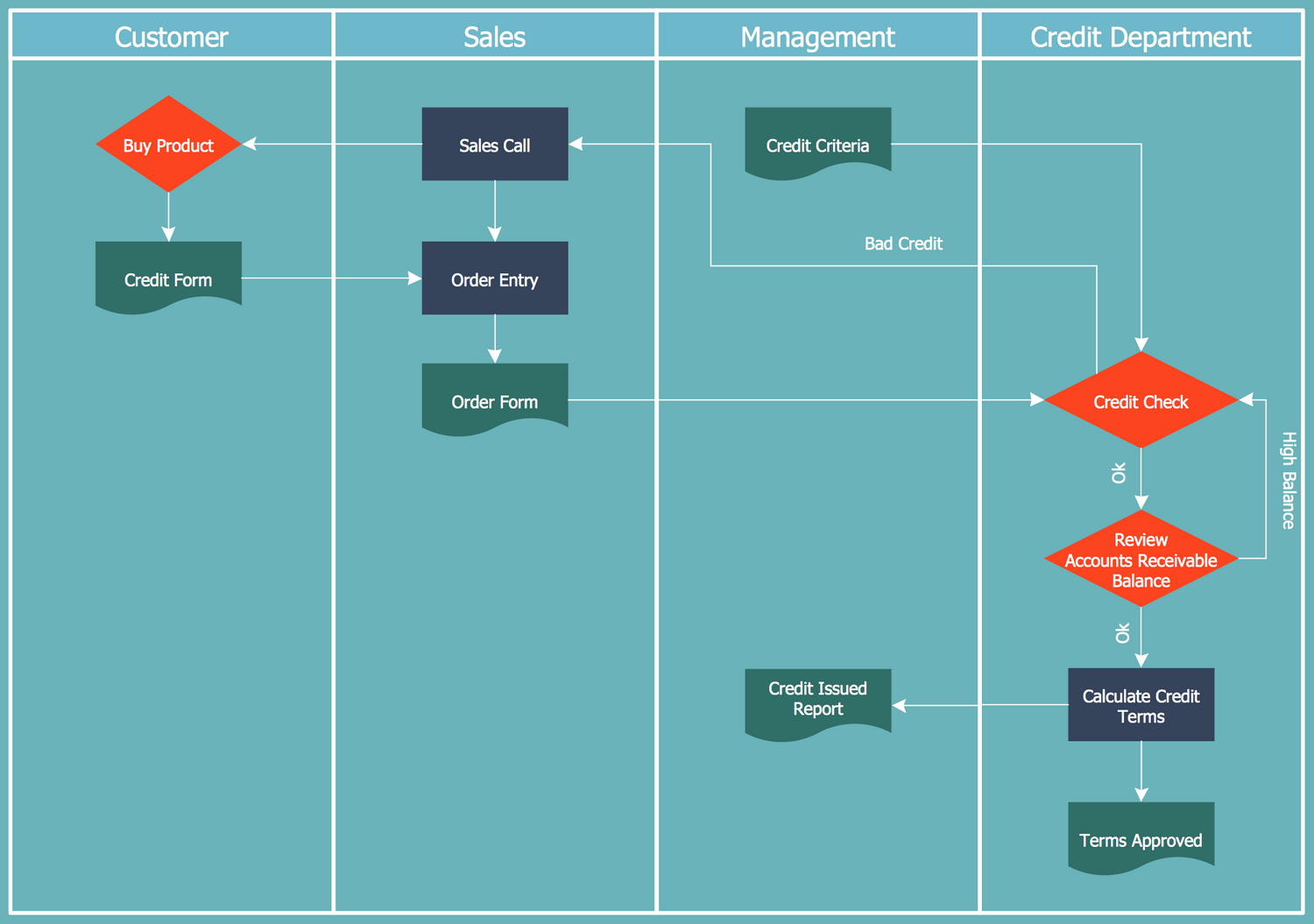 Cross Functional Flowchart Template 6381