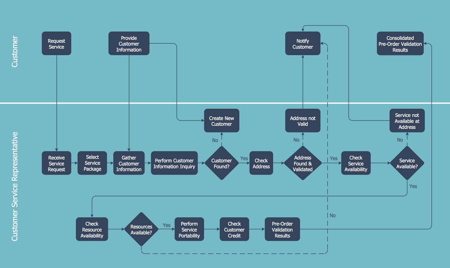 Cross Functional Flowcharts Solution 1484