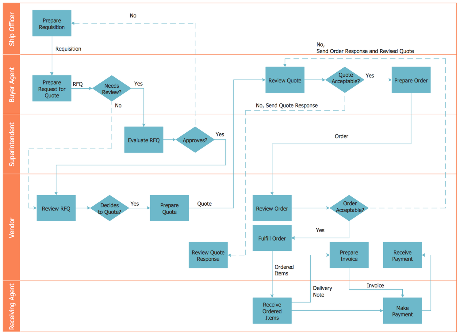 Cross-Functional Flowcharts Solution | ConceptDraw.com