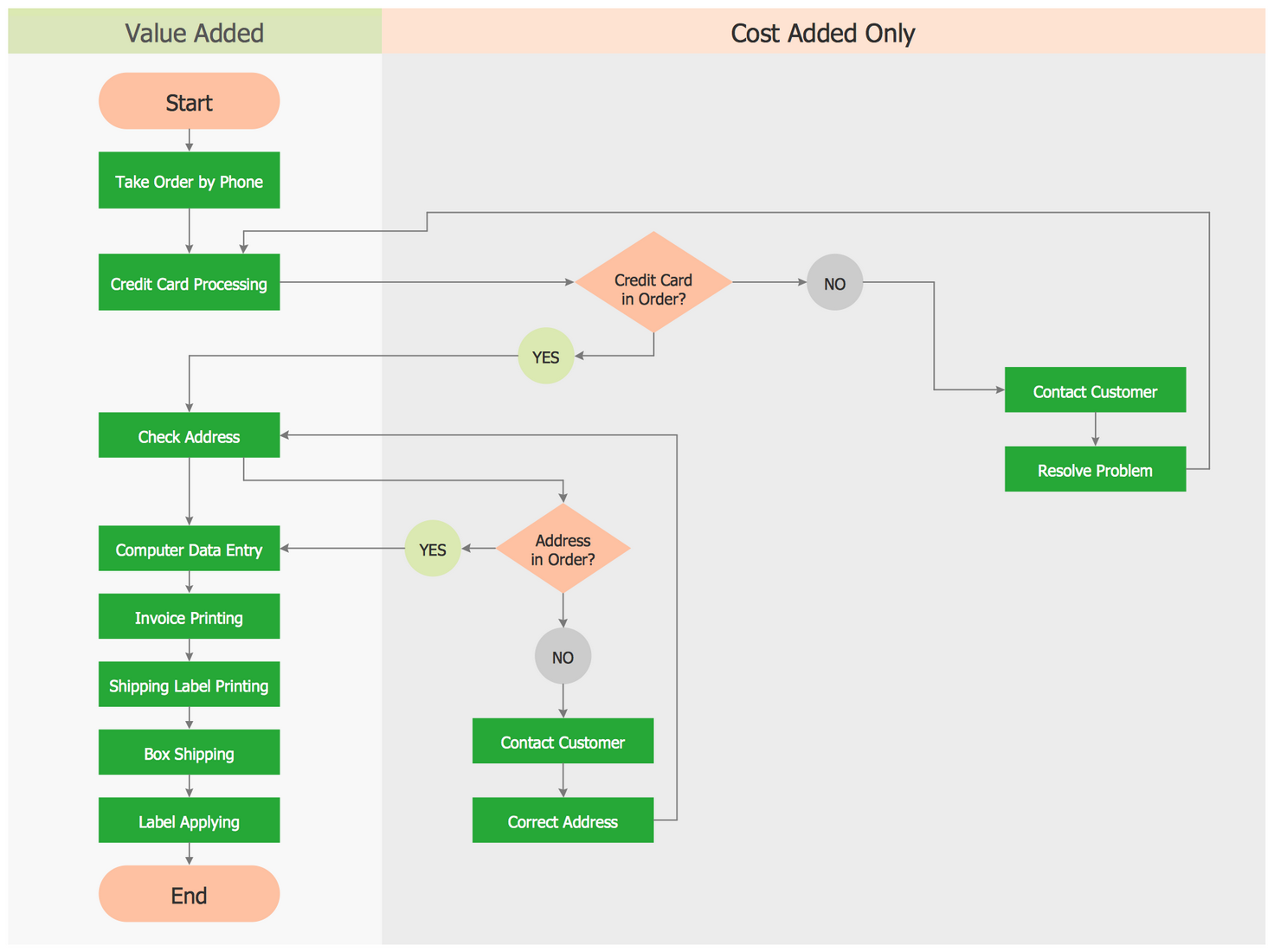 workflow approval library document Functional  Flowcharts Solution ConceptDraw.com Cross