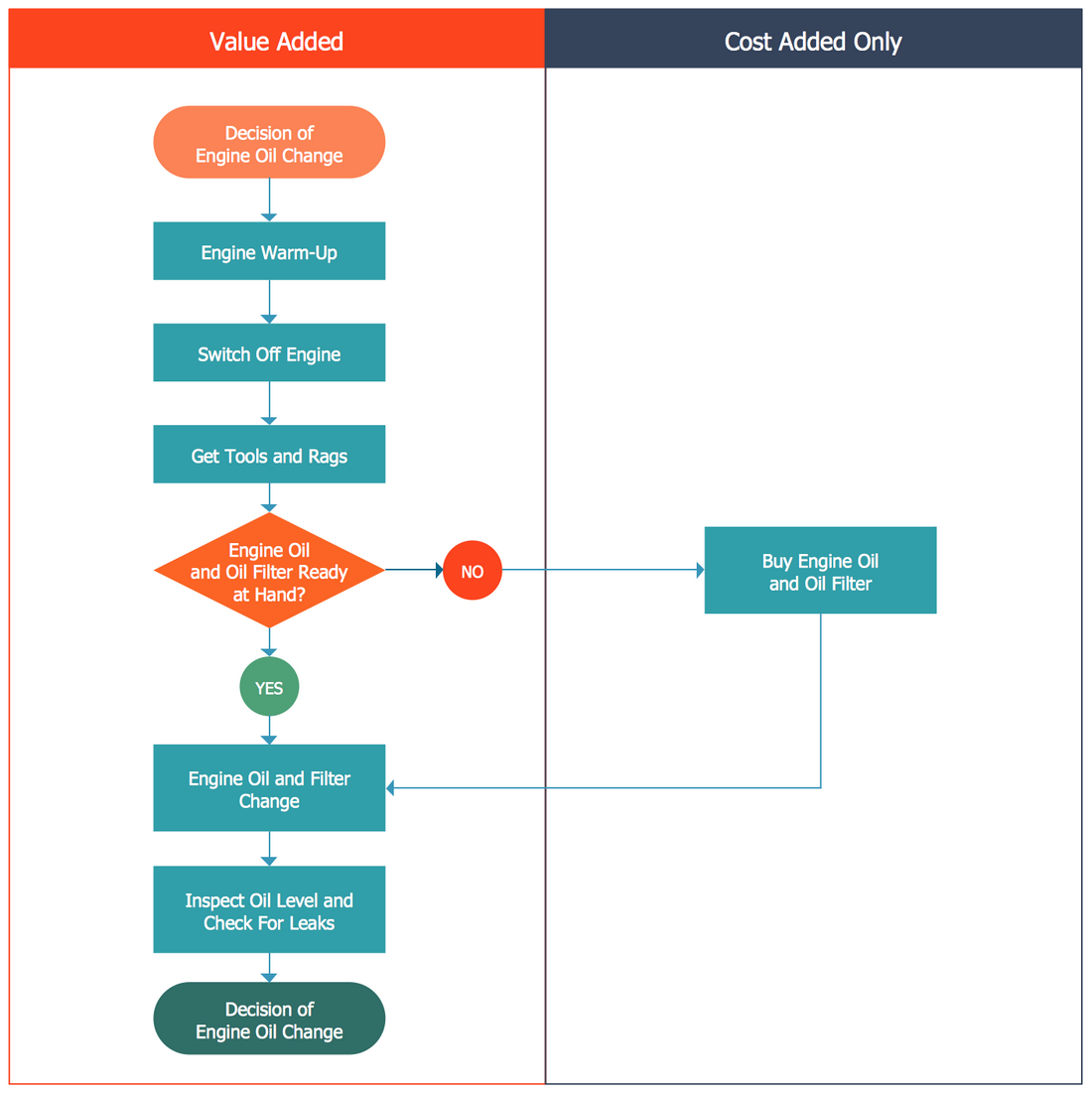 Opportunity Flowchart — Replacing Engine Oil