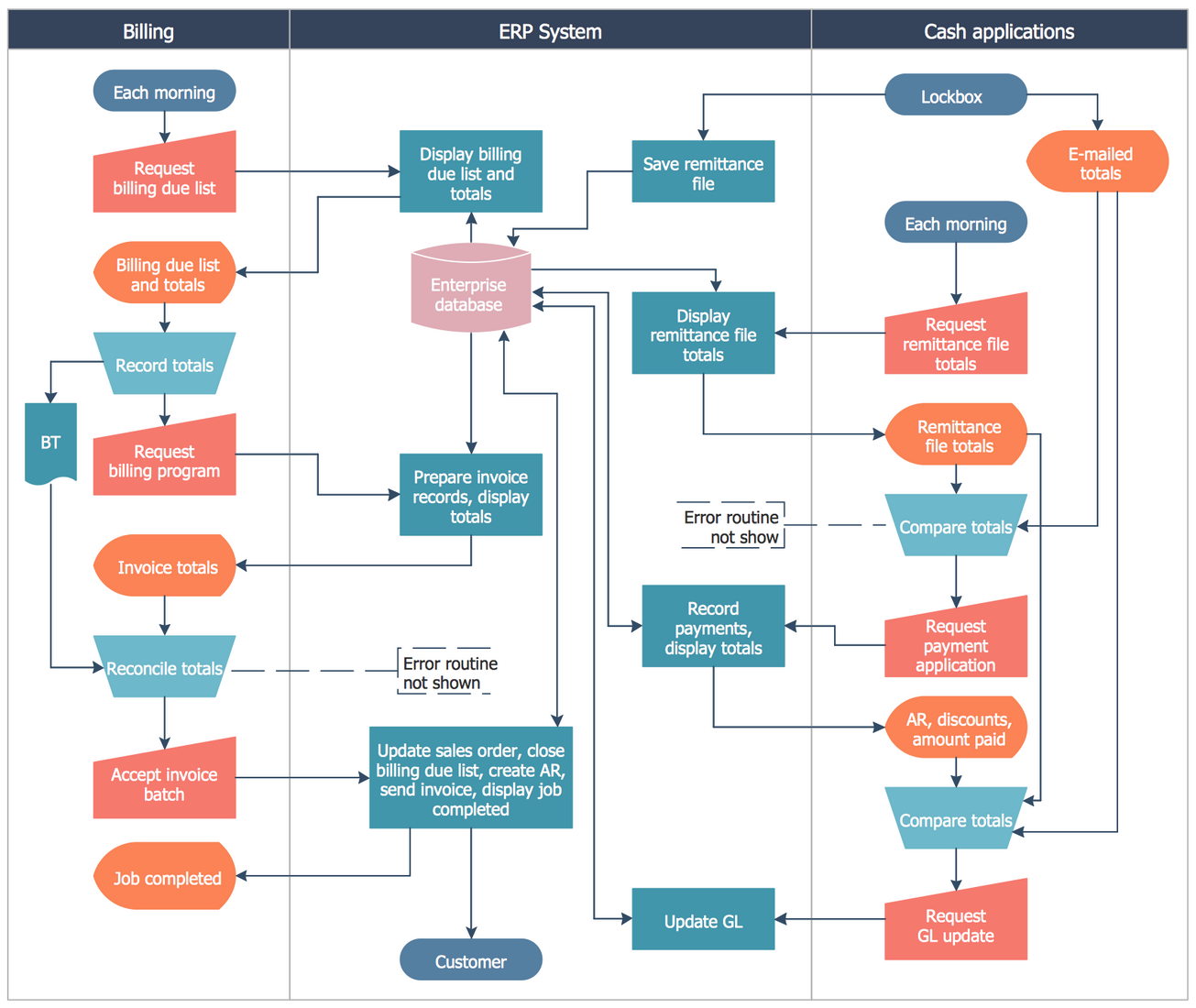 Cross-Functional Flowcharts Solution | ConceptDraw.com