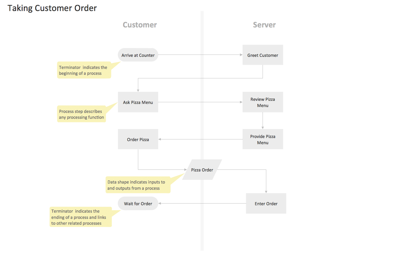 Cross-Functional Vertical Template