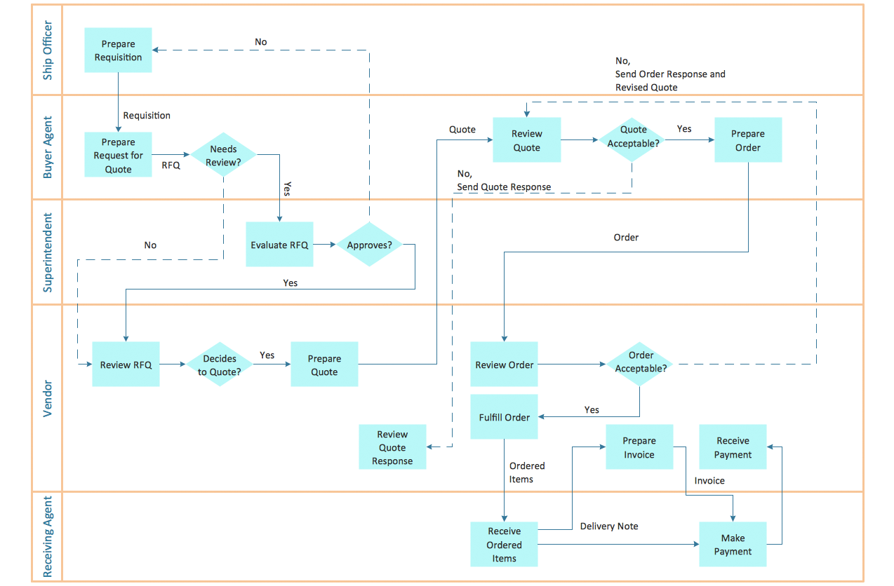 Cross-Functional Flowchart - Trading Process Diagram