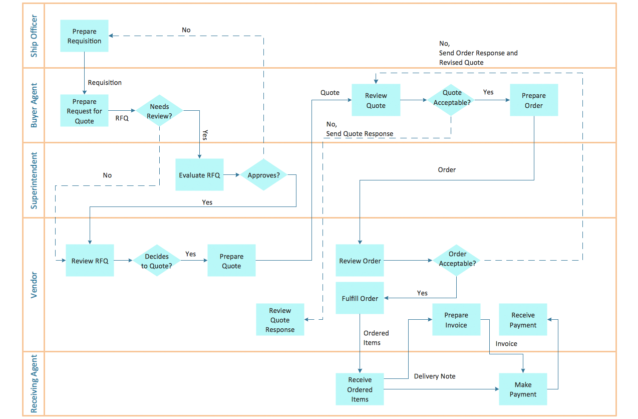 Send order. Cross functional flowchart. Инфографика бизнес процессов. Business function diagram. Cross funktional диаграммы что это.