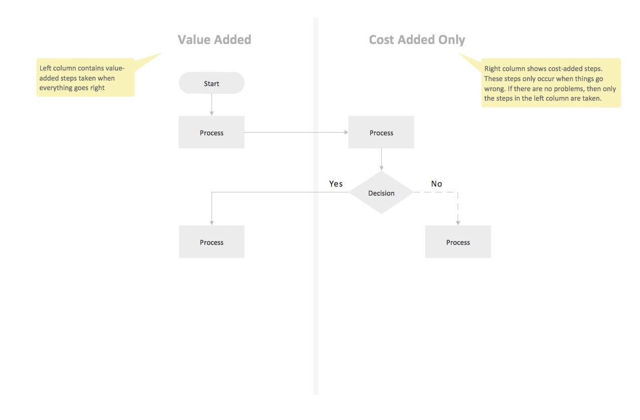 Opportunity Flowchart Template