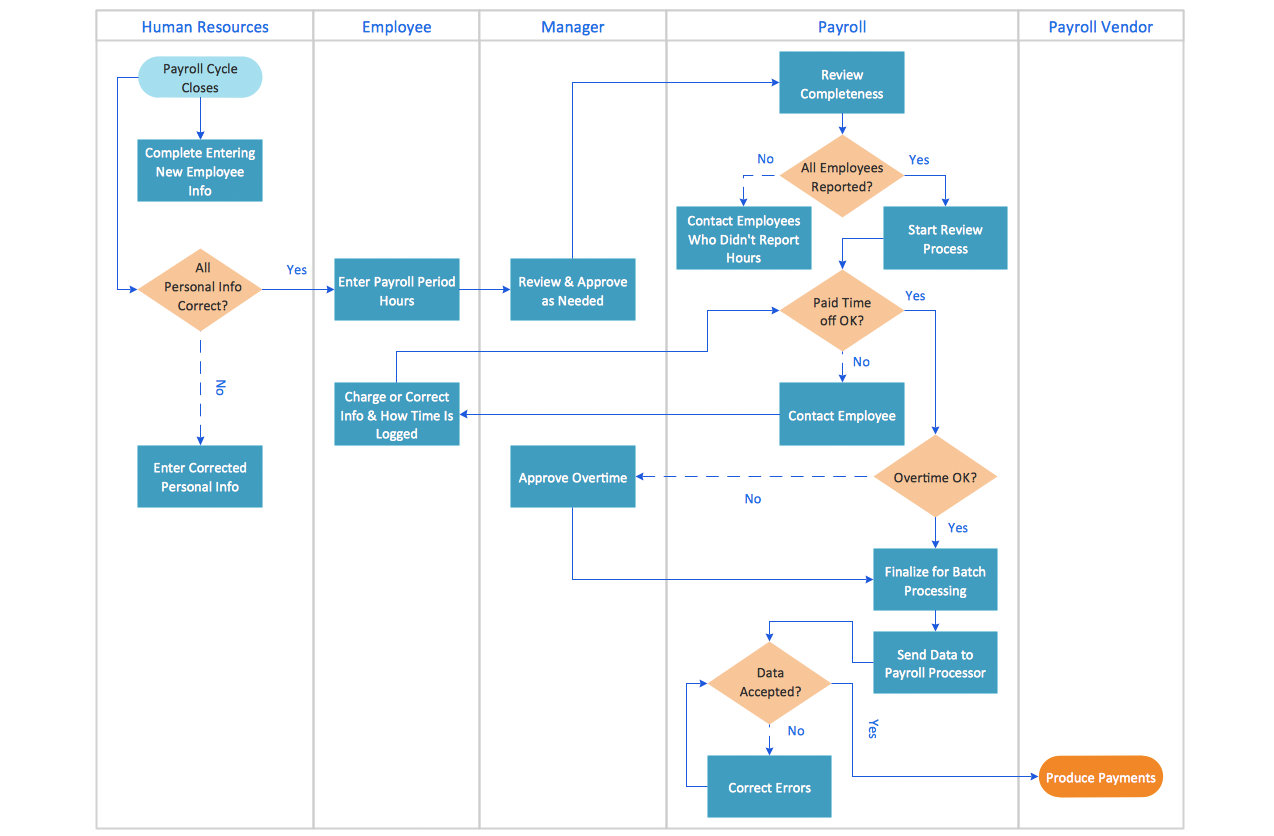 Swimlane Process Mapping Diagram — Payroll Process