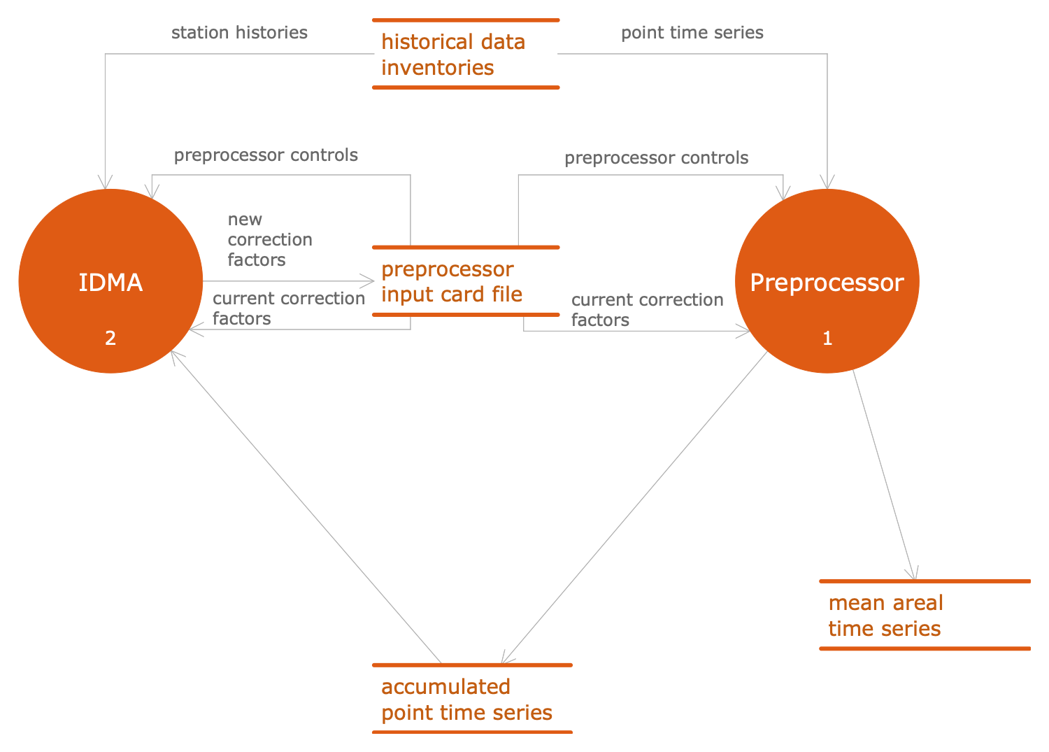 DFD — Interaction between IDMA and Preprocessor