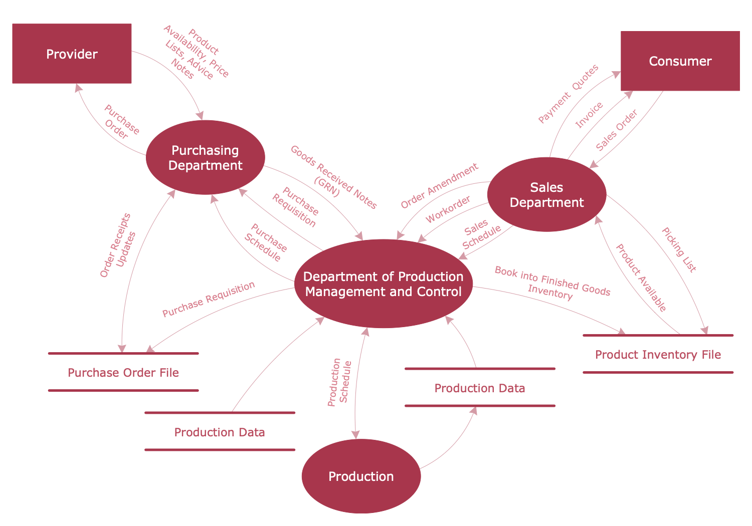 Product file. Purchasing Department. File, Production. Traditions diagram. Sales Department.