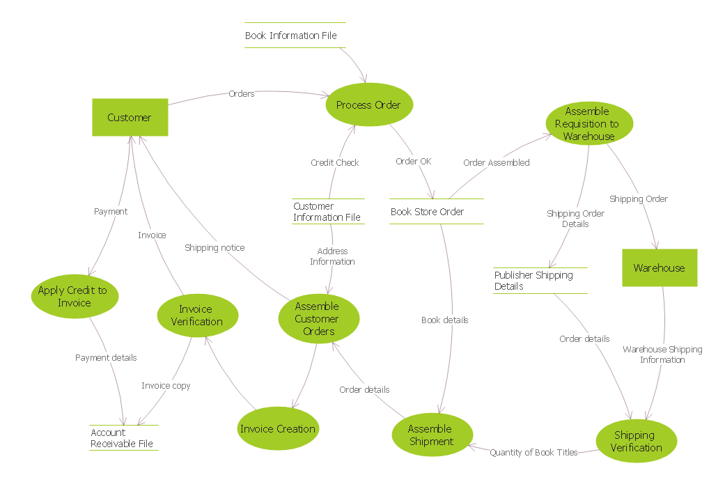 diagram online shopping decomposition Data ConceptDraw.com Diagrams  Flow Solution