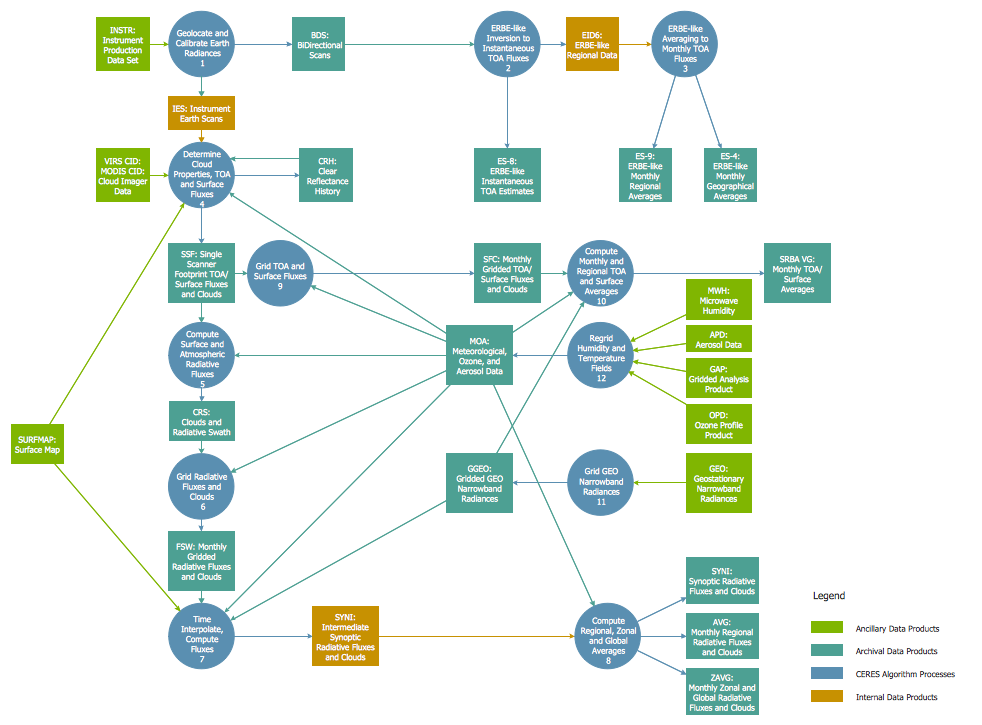 Data Flow Diagrams Solution | ConceptDraw.com