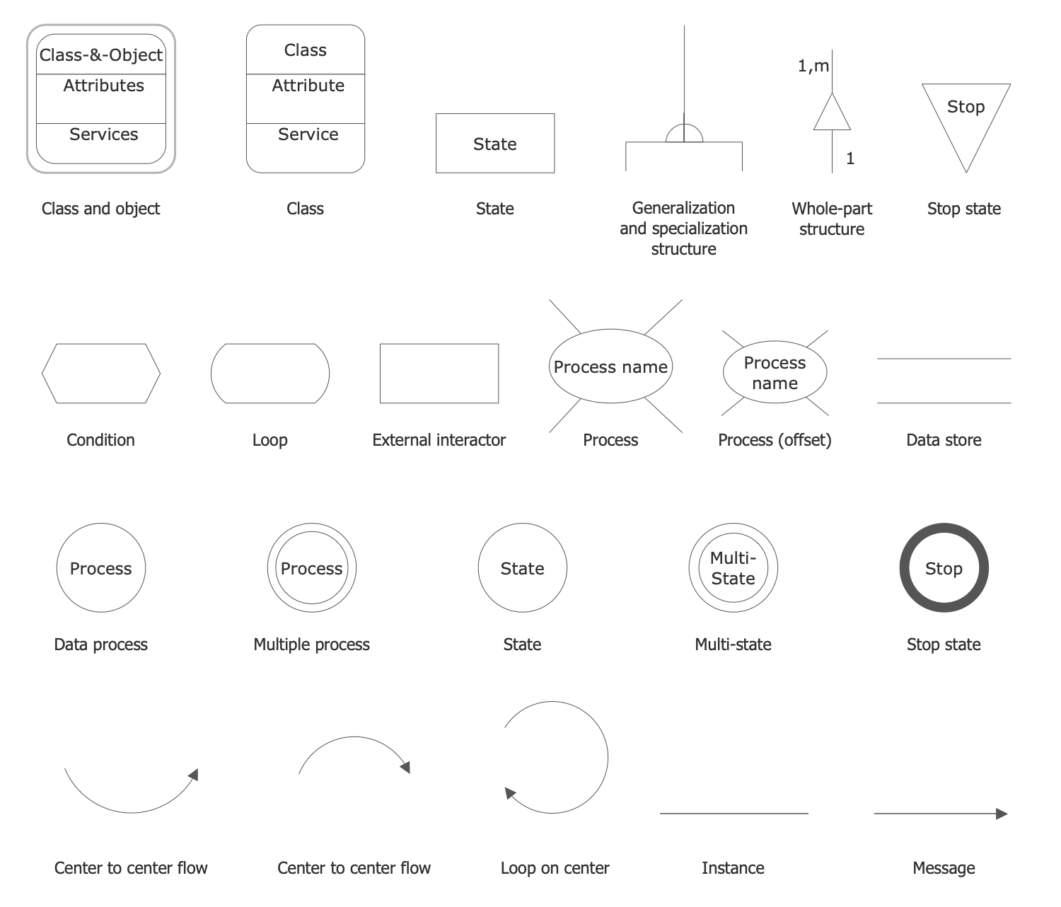 Design Elements — Yourdon and Coad Notation