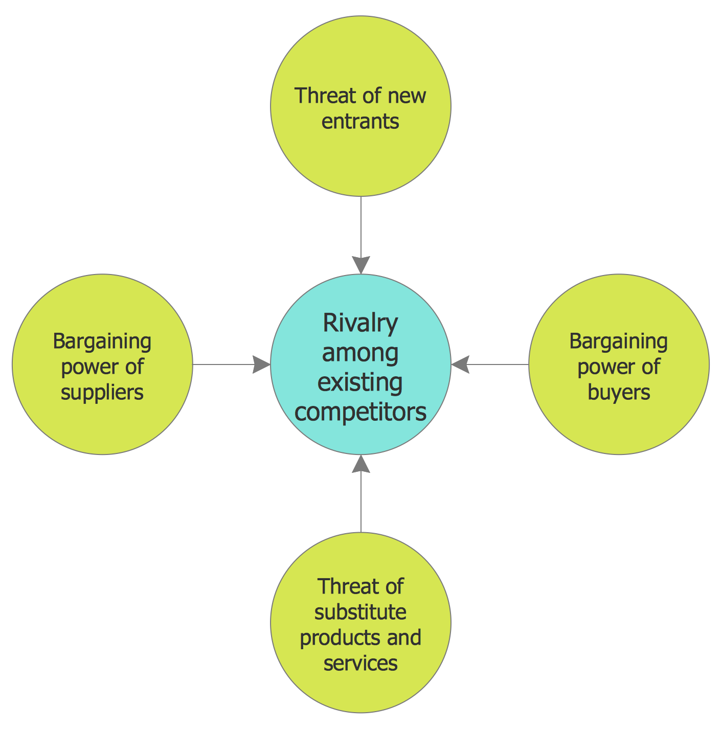 Basic Circle-Spoke Diagram — Porter Five Forces Model