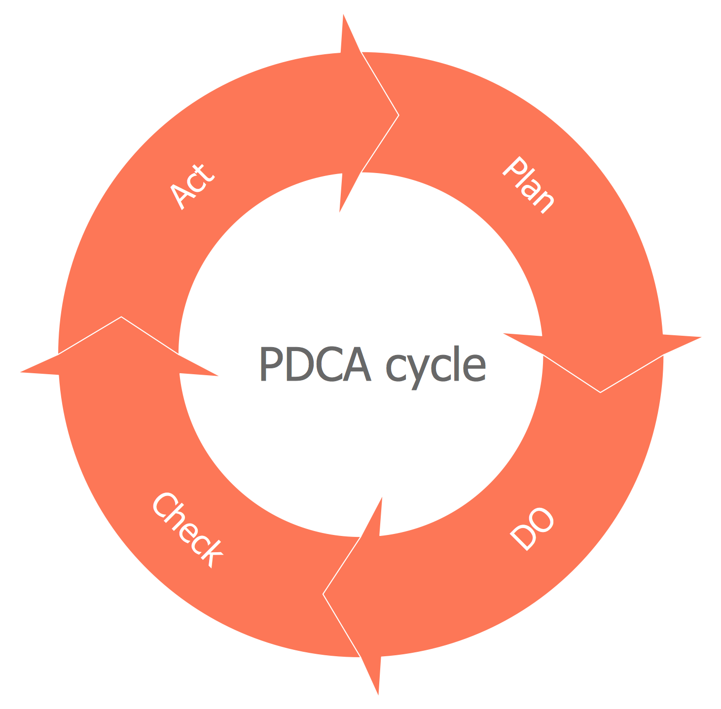 Цикл деминга. PDCA цикл Деминга. Модель PDCA. Модель PDCA цикл. Диаграмма PDCA.