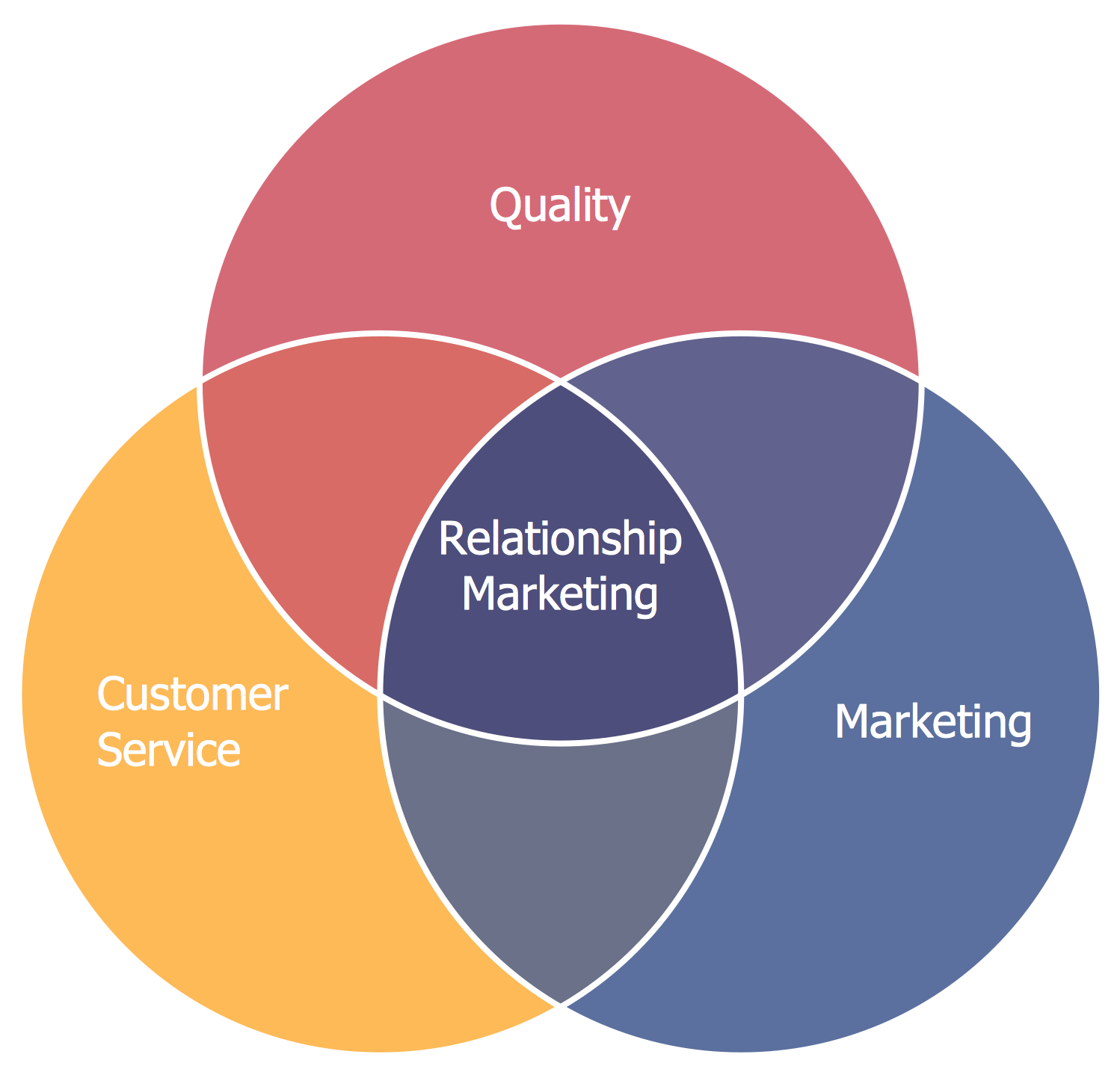 Basic Venn Diagrams Solution