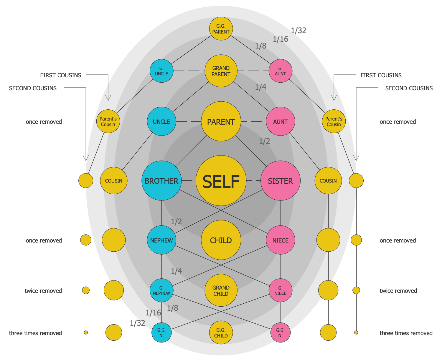 Coefficient of Relatedness