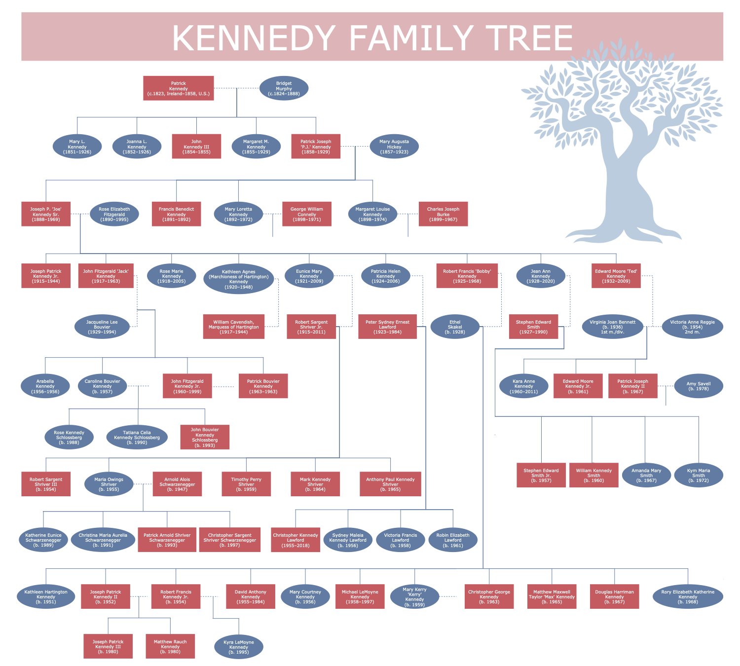 War is Over - Jordan Family Tree