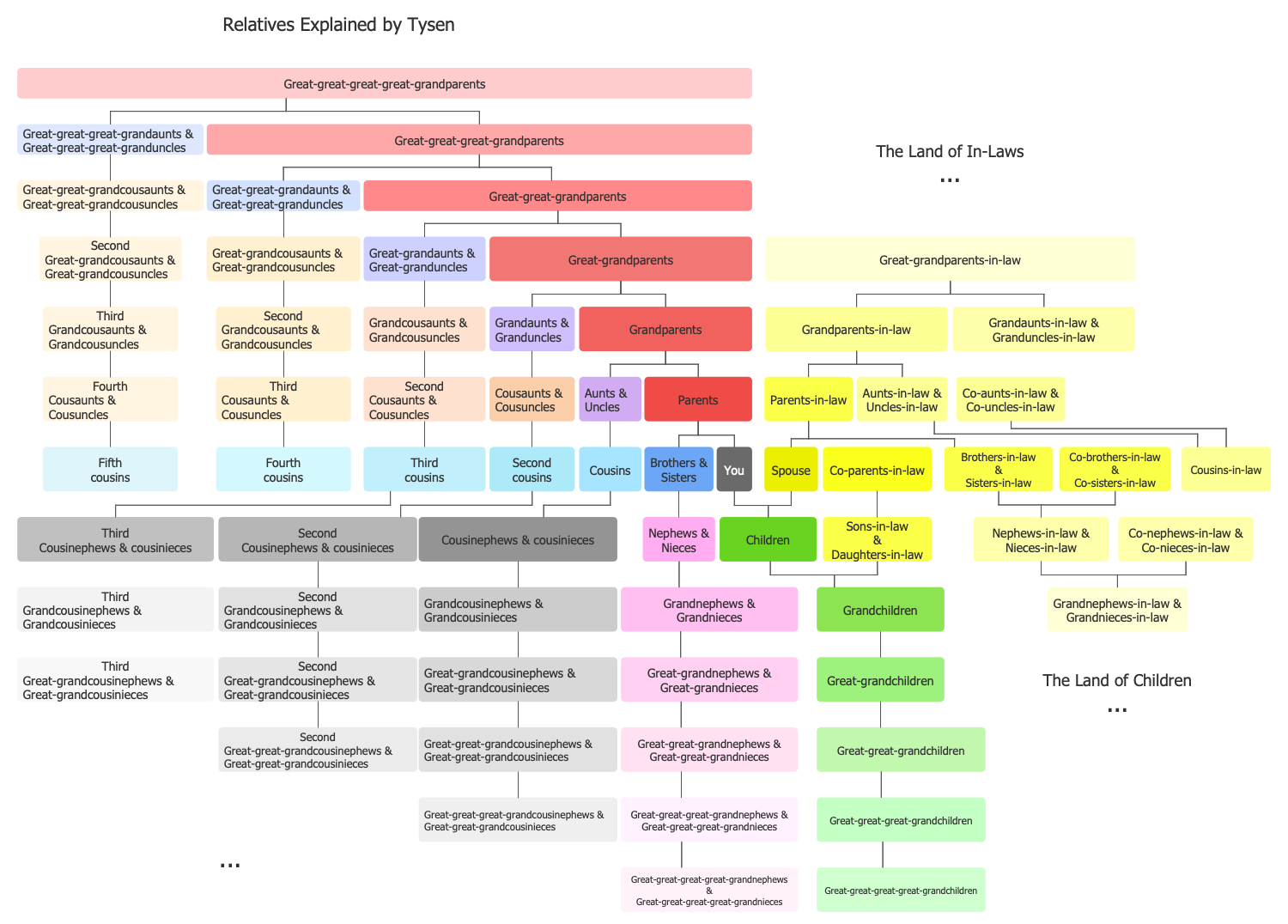 family tree template with siblings and cousins