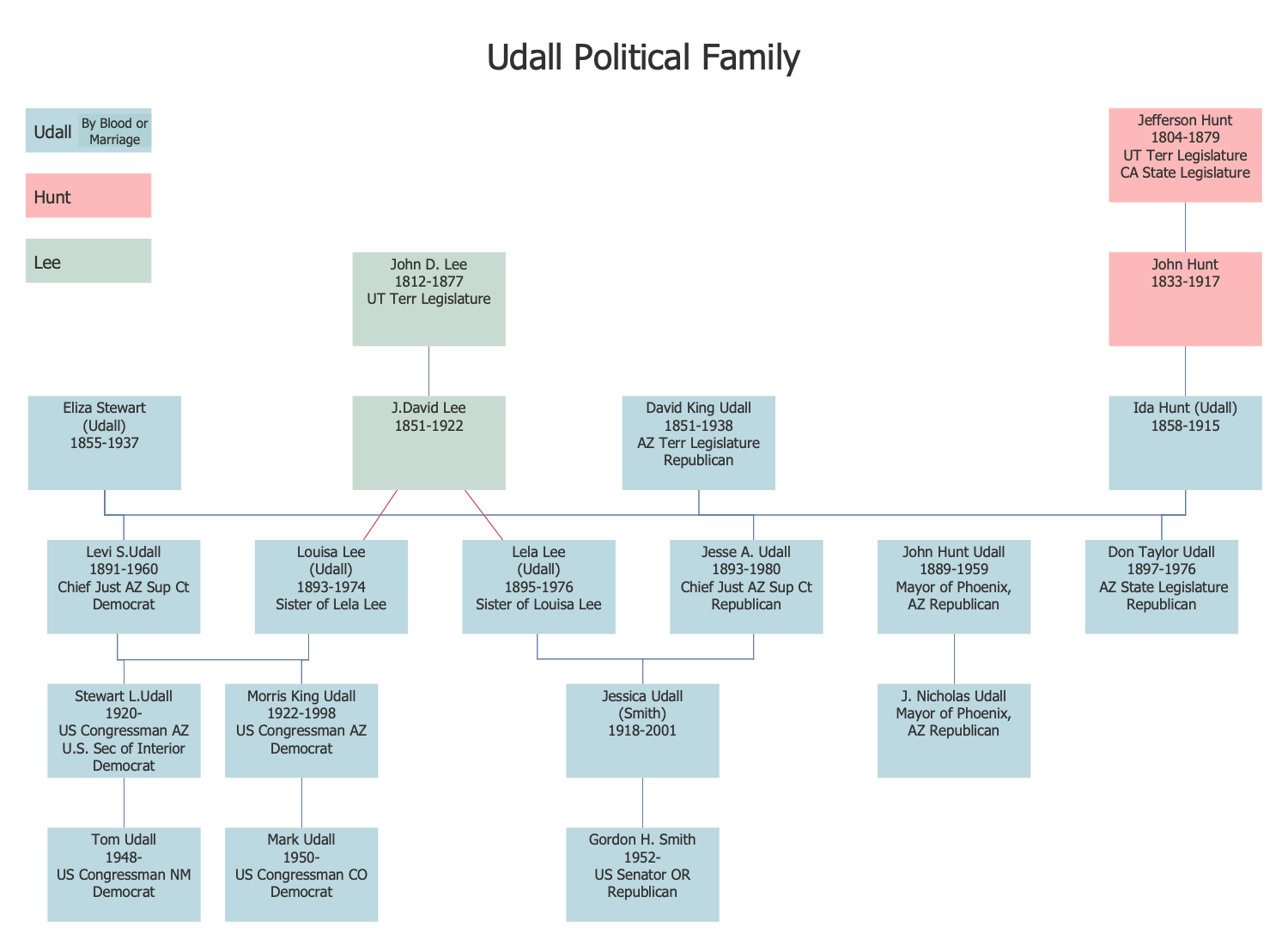 Family History Genealogy Flowchart Associated Members