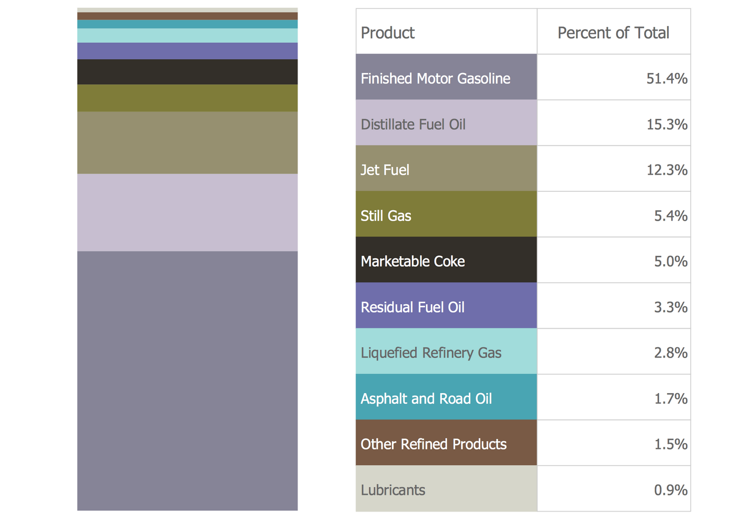 Petroleum Products Yielded from One Barrel of Crude Oil