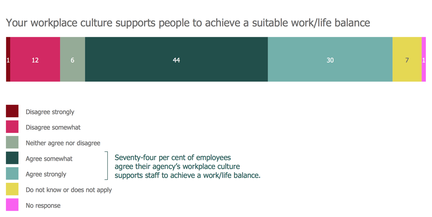 Divided Bar Diagram - Workplace Culture